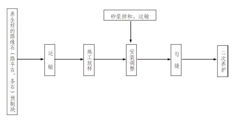 混凝土路平石(圖2) 混凝土路平石施工流程圖
